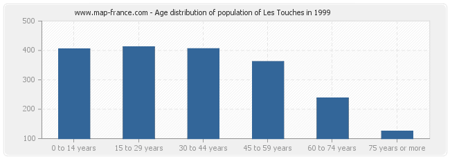 Age distribution of population of Les Touches in 1999